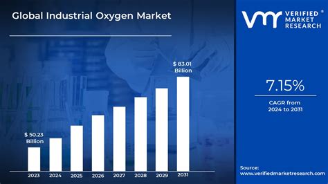 Analysis of Industrial Oxygen Market Size, Regional