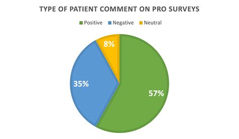 Analysis of Patient Comments on Patient-Reported Outcome …