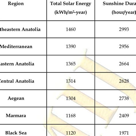 Analysis of Turkey's Solar Energy Potential in Different Regions. 