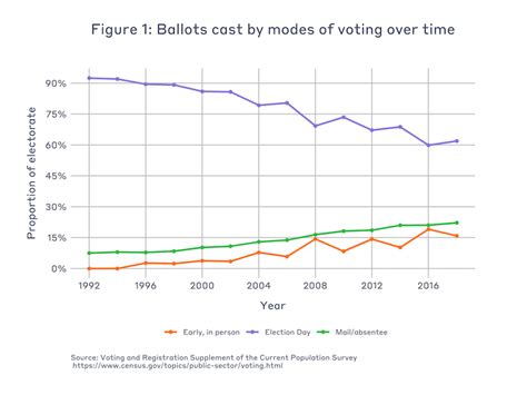 Analysis of early voting patterns