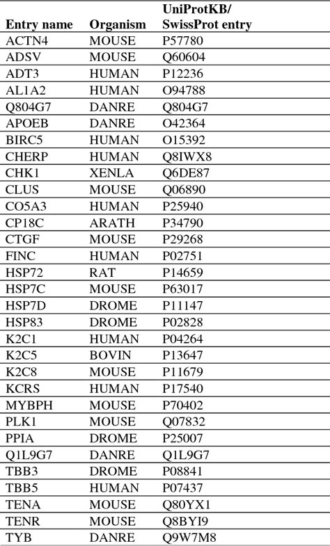 Analysis of newly established EST databases reveals similarities ...