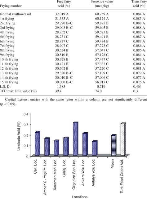 Analysis of peroxide value, free fatty acid, and water content …