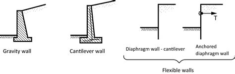 Analysis of retaining structures with different engineering. 
