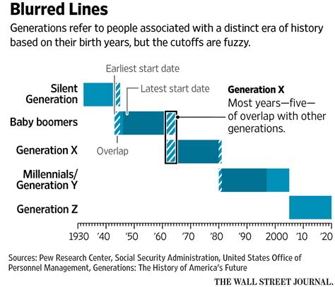 Analysis of the Generations Isn’t an Exact Science WSJ