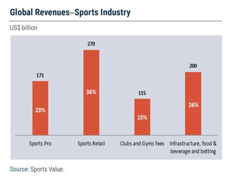 Analysis of the Global Sports Industry - Market Prospects