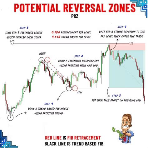 Analysts' Expectations: Accumulation Zone and Potential Trend Reversal