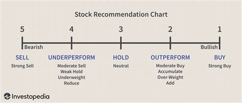 Analyst stock ratings are opinions of professional analysts about the investment potential of a particular stock. Analysts typically issue ratings on a scale of 1 to 5, with 1 being the strongest recommendation and 5 being the weakest. A typical 5-tier stock rating system uses : buy, overweight, hold, underweight and sell ratings.