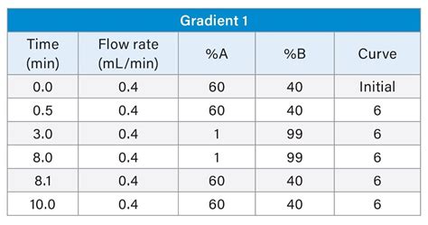 Analytical Considerations for Extractables Screening With Liquid ...