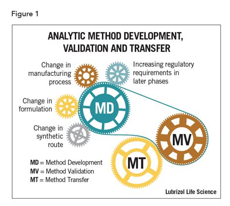Analytical Method Development And Validation