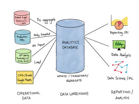 Analytical database. 