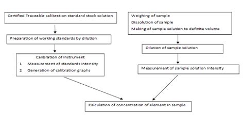 Analytical method Validation: ICP-OES