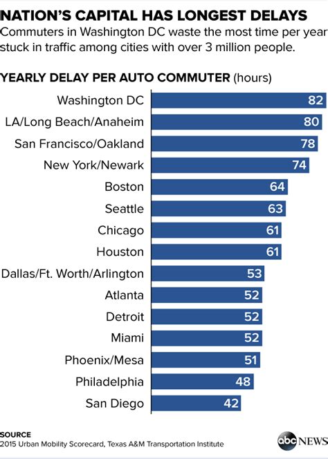 Analytics: Chicago leads U.S. in hours spent in traffic