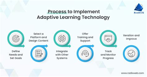 Analytics and Mathematics in Adaptive and Smart Learning