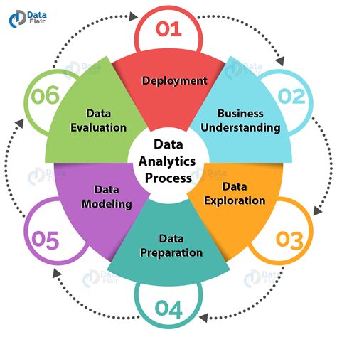 Jun 15, 2023 · Data analytics, as a whole, includes processes beyond 
