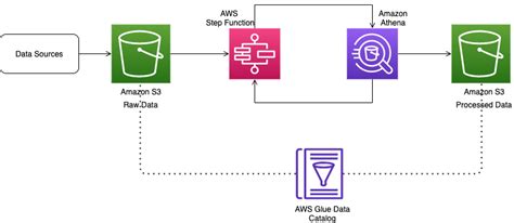 Analyze Data in AWS S3 using Athena