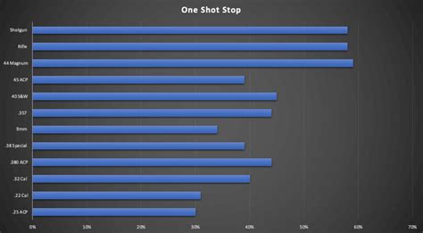 Analyzing 1800 Shootings: Which Caliber Has the ... - Tier …