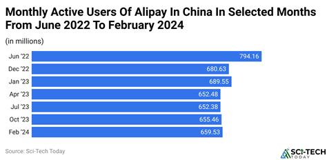 Analyzing Alipay's User Statistics and Market Position