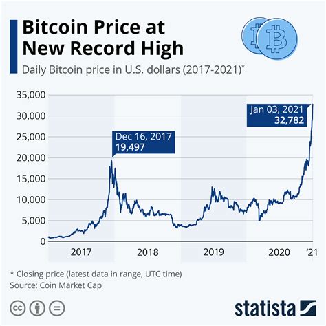 Analyzing Bitcoin's Current Price and Market Data