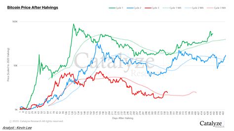 Analyzing Bitcoin's Recent Performance and Future Outlook