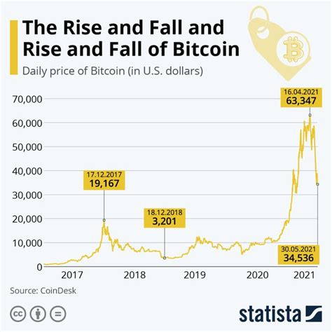 Analyzing Bitcoin's Rise and Subsequent Dips