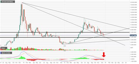 levels chart analysis