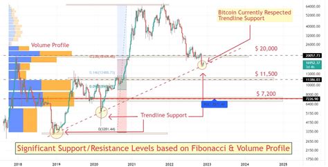 Analyzing Bitcoins Support and Resistance Levels