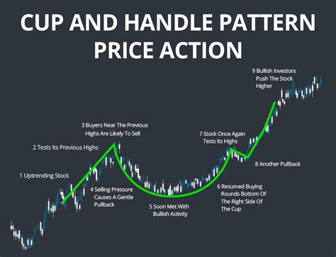 Analyzing Chart Patterns Cup And Handle