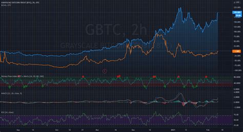 Analyzing GBTC's Trading Performance and Efficiency