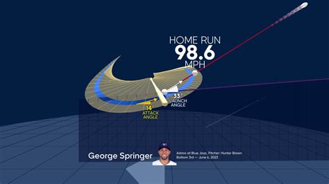 Analyzing George Springer