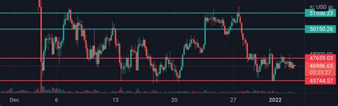 Analyzing Key Support and Resistance Levels for BTC