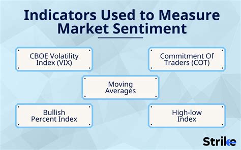 Analyzing Market Sentiment and Key Indicators