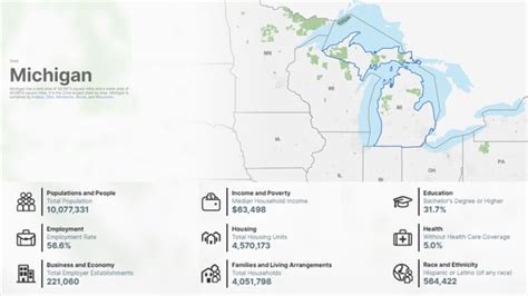 Analyzing Michigan Census Data