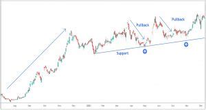 Analyzing Potential Entry Points and Exit Strategies
