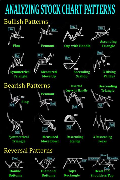 Analyzing Stock Chart Patterns and What They Mean Stock chart