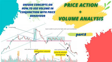 Analyzing Volume in Conjunction with Price Action