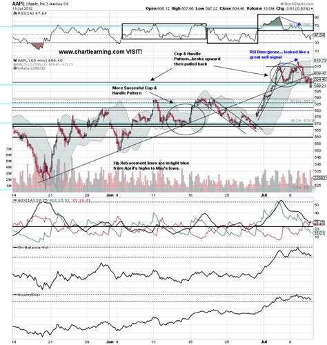 Analyzing the APE Technical Chart