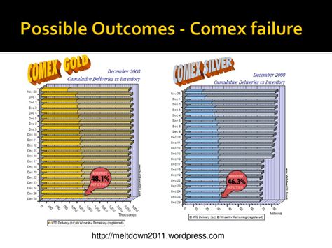 analyzing commex failure