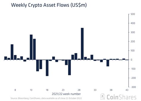 analyzing data: coinshares