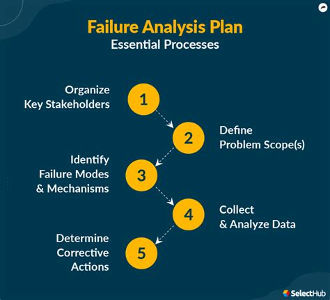 approach for failure