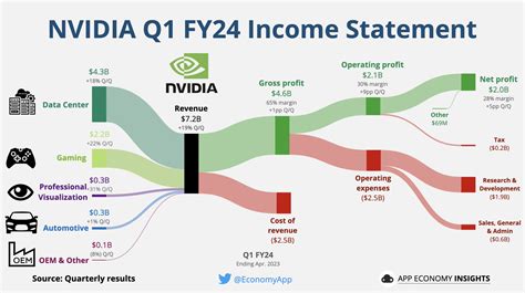 Analyzing the Numbers: Nvidia's Impressive Financial Performance