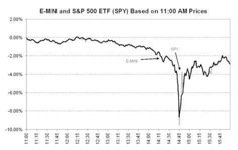 Analyzing the Recent Flash Crash