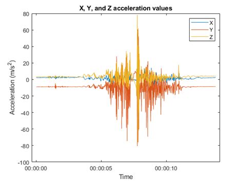 Analyzing the Sentora Data