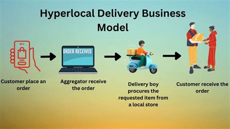 Analyzing the hyperlocal delivery business model using …