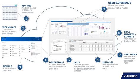 Anaplan Anaplan Model Builder Axios Technologies Hyderabad