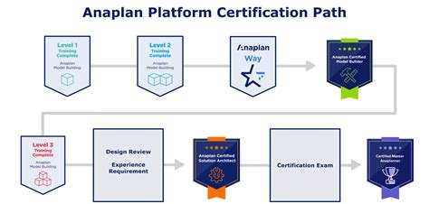 Anaplan Certification Cost