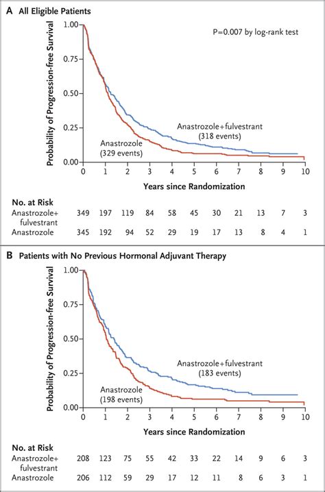 Anastrozole and Fulvestrant in Metastatic Breast Cancer NEJM