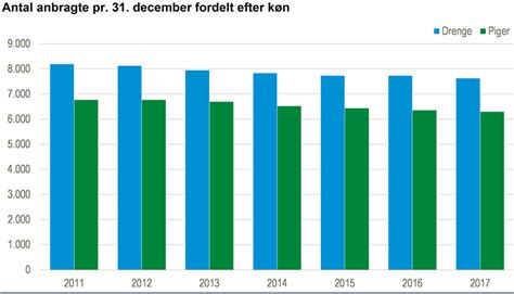 Anbringelser statistik