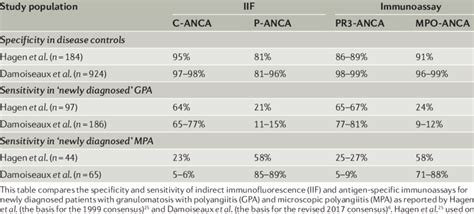 Anca testing guidelines.  Positive PR3 has a specificity for granulomatosis with polyangi...
