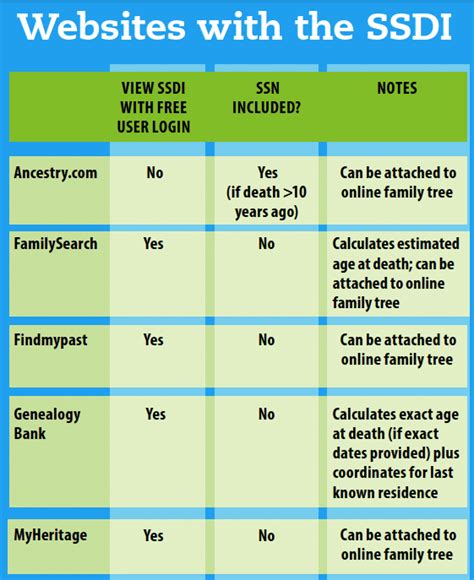 Ancestry social security death index.  There are two important considerations.  Did you ...