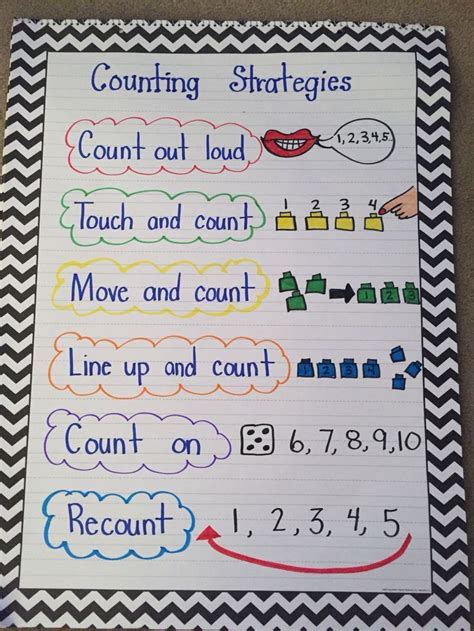 Anchor Chart For Kindergarten Math